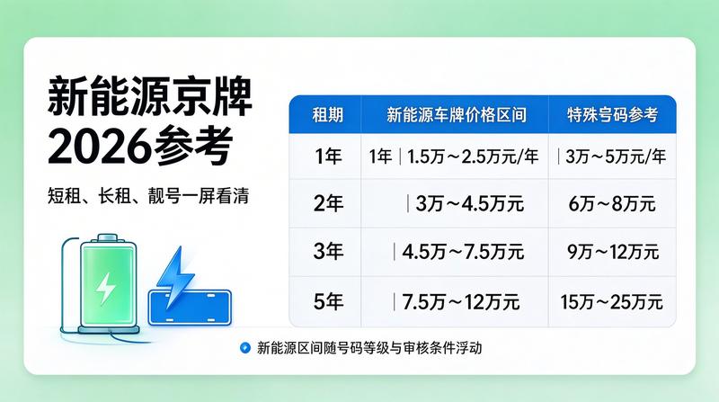 最新京牌指标政策变化